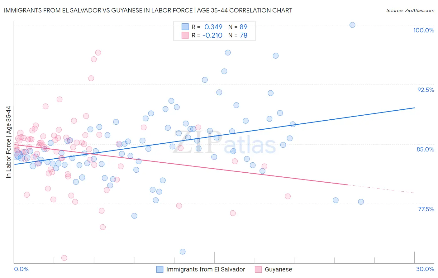 Immigrants from El Salvador vs Guyanese In Labor Force | Age 35-44