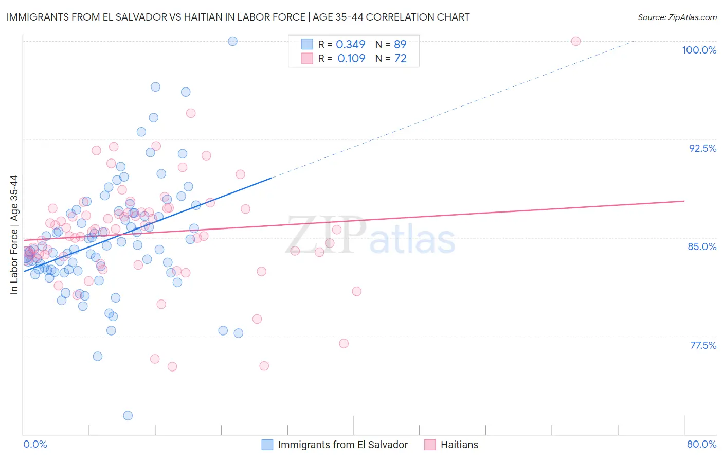 Immigrants from El Salvador vs Haitian In Labor Force | Age 35-44