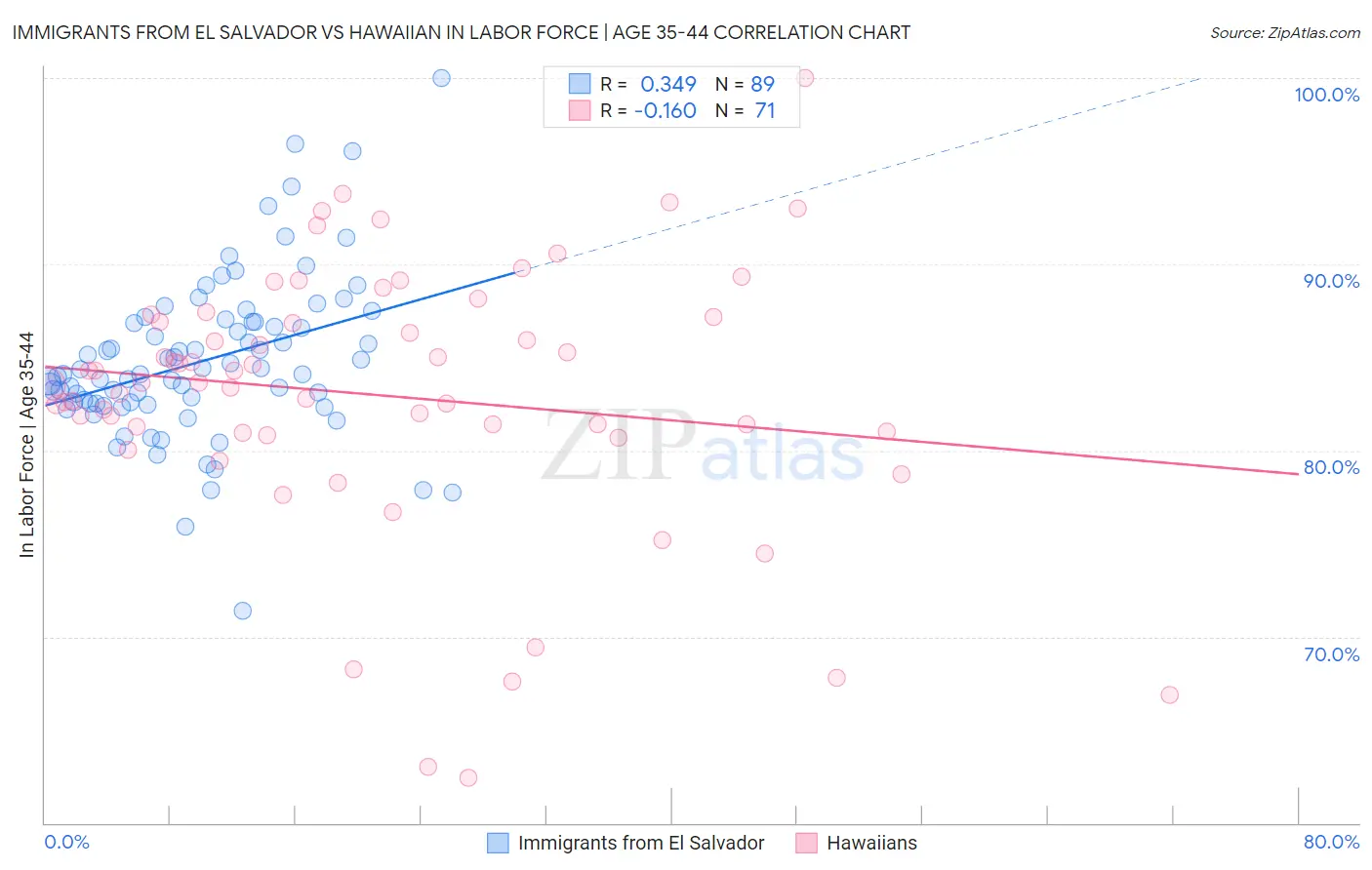 Immigrants from El Salvador vs Hawaiian In Labor Force | Age 35-44