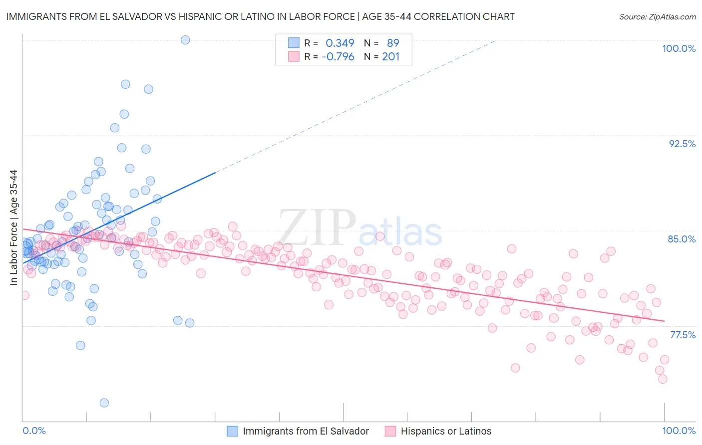 Immigrants from El Salvador vs Hispanic or Latino In Labor Force | Age 35-44