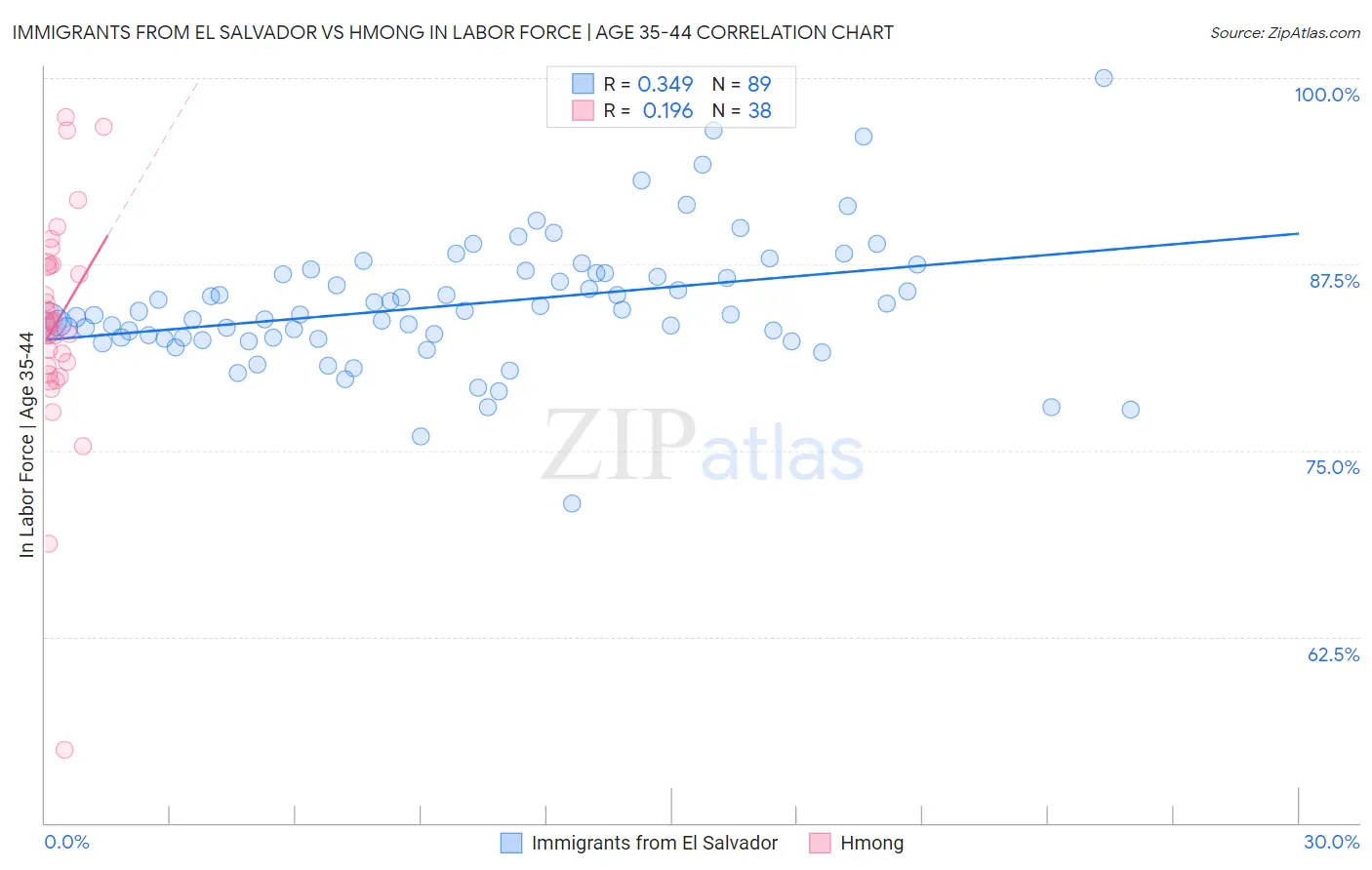 Immigrants from El Salvador vs Hmong In Labor Force | Age 35-44