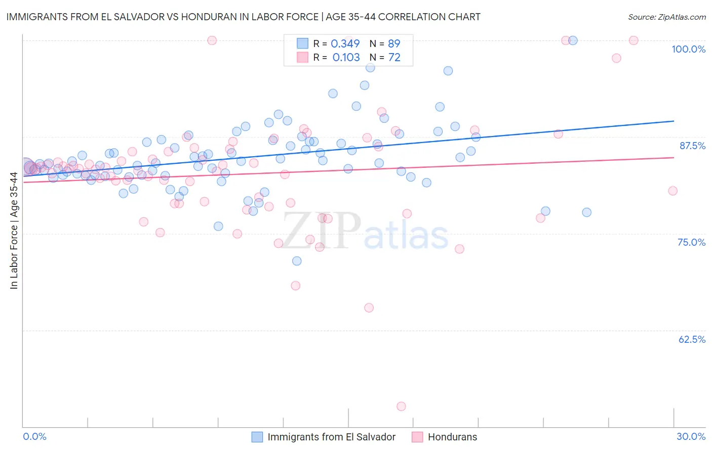Immigrants from El Salvador vs Honduran In Labor Force | Age 35-44