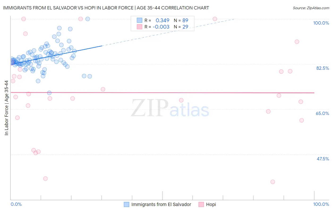 Immigrants from El Salvador vs Hopi In Labor Force | Age 35-44