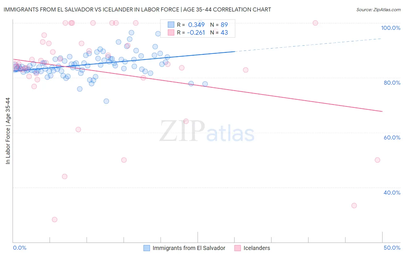 Immigrants from El Salvador vs Icelander In Labor Force | Age 35-44