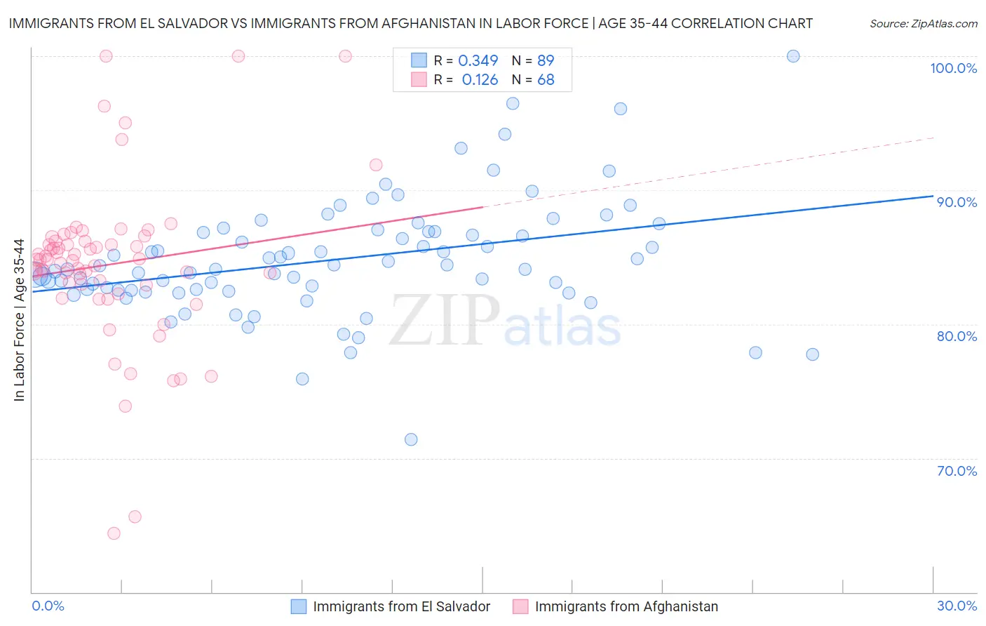 Immigrants from El Salvador vs Immigrants from Afghanistan In Labor Force | Age 35-44