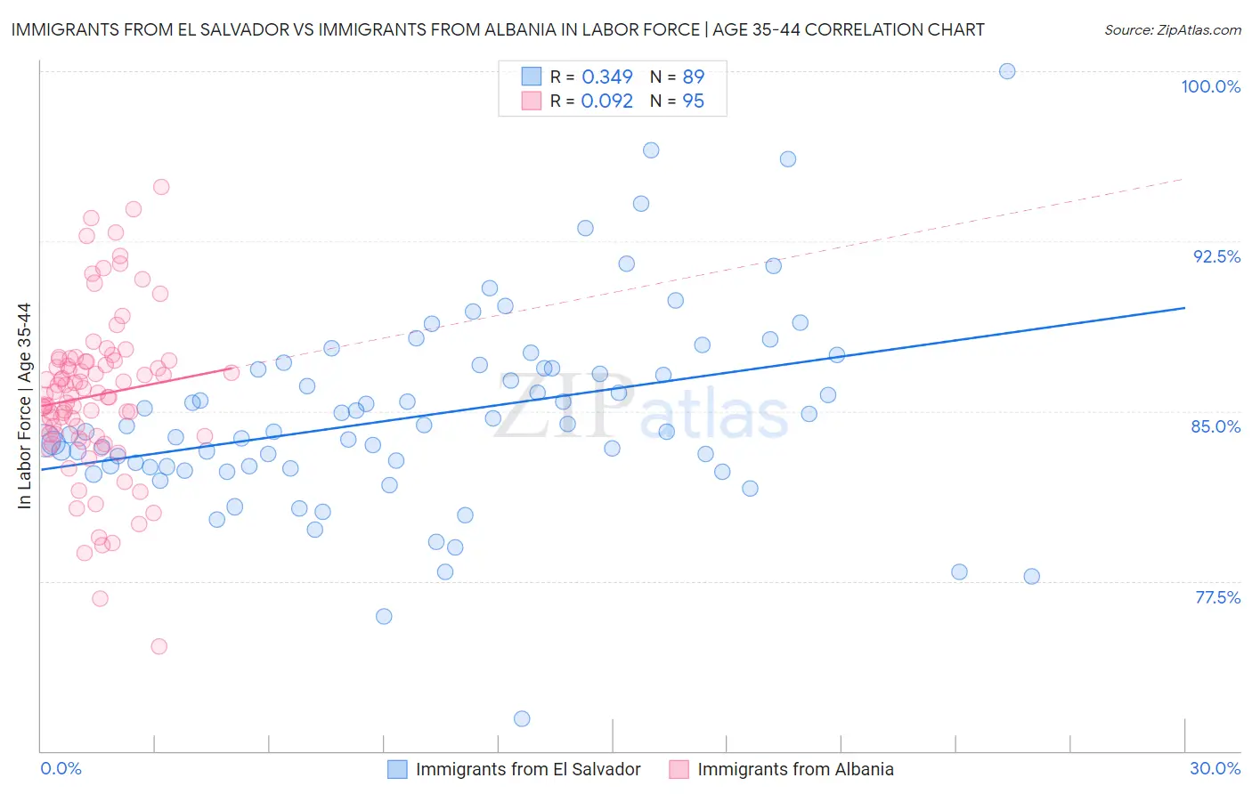 Immigrants from El Salvador vs Immigrants from Albania In Labor Force | Age 35-44