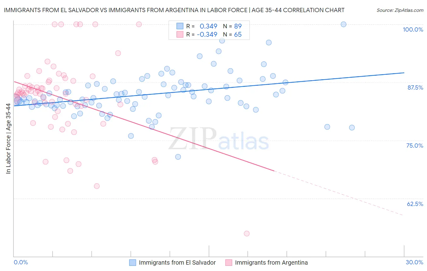Immigrants from El Salvador vs Immigrants from Argentina In Labor Force | Age 35-44