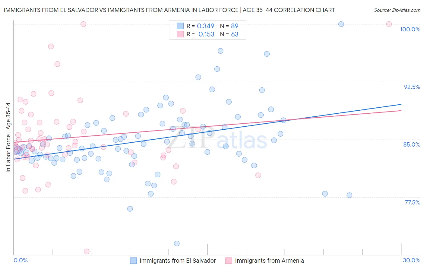 Immigrants from El Salvador vs Immigrants from Armenia In Labor Force | Age 35-44