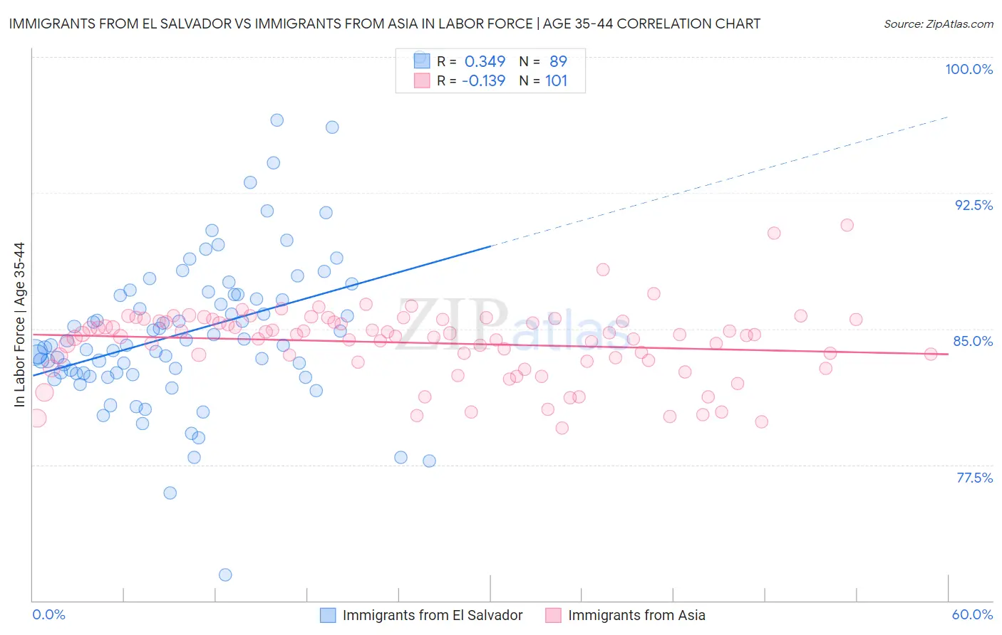 Immigrants from El Salvador vs Immigrants from Asia In Labor Force | Age 35-44