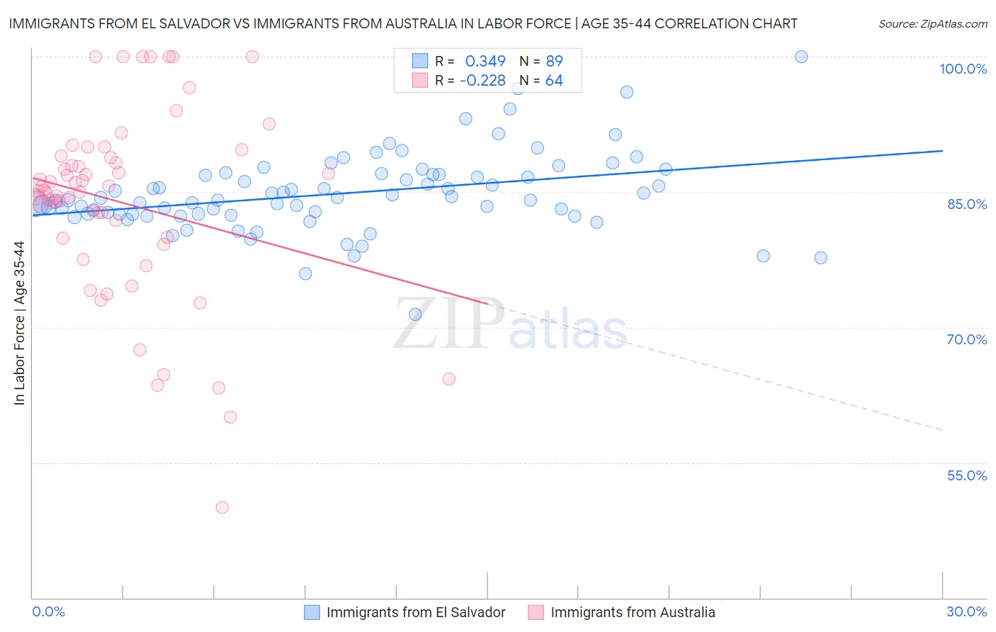 Immigrants from El Salvador vs Immigrants from Australia In Labor Force | Age 35-44