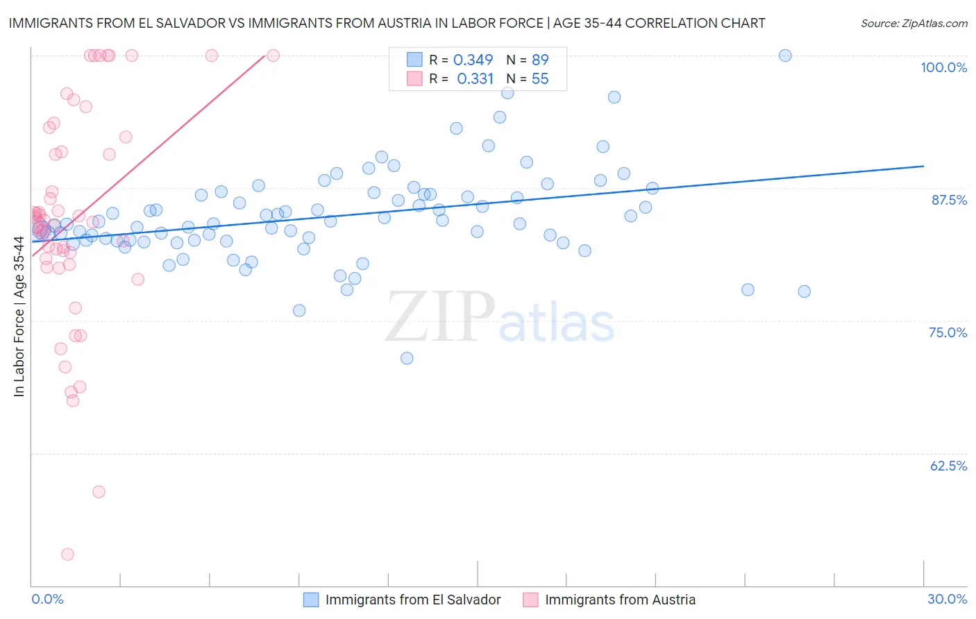 Immigrants from El Salvador vs Immigrants from Austria In Labor Force | Age 35-44