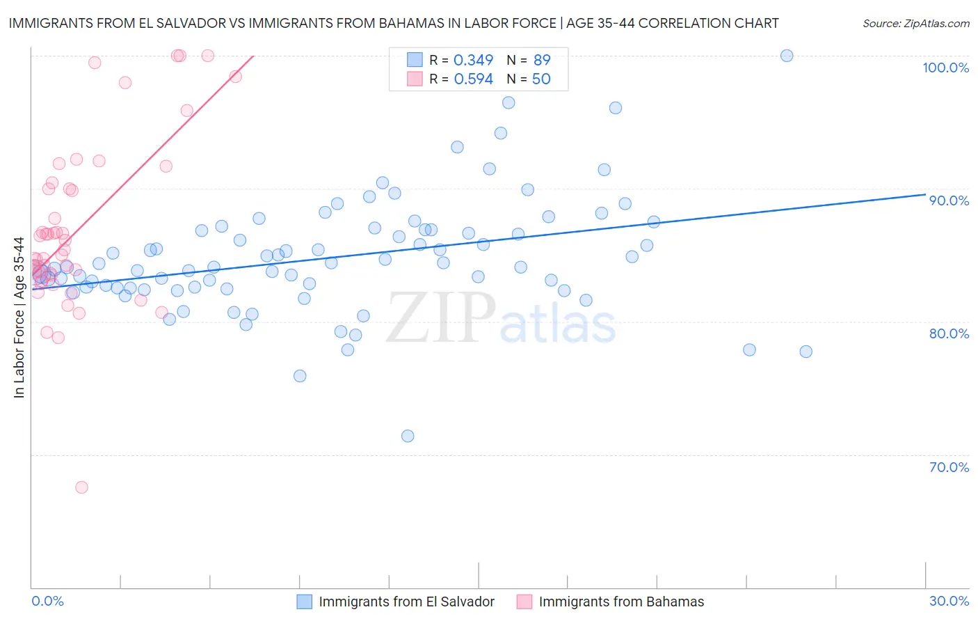 Immigrants from El Salvador vs Immigrants from Bahamas In Labor Force | Age 35-44