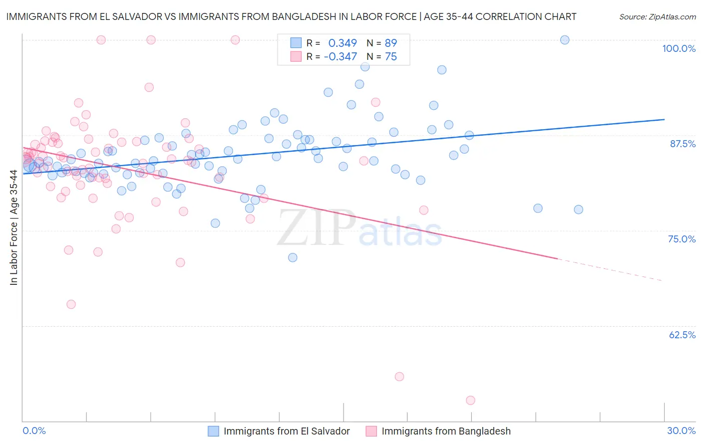 Immigrants from El Salvador vs Immigrants from Bangladesh In Labor Force | Age 35-44