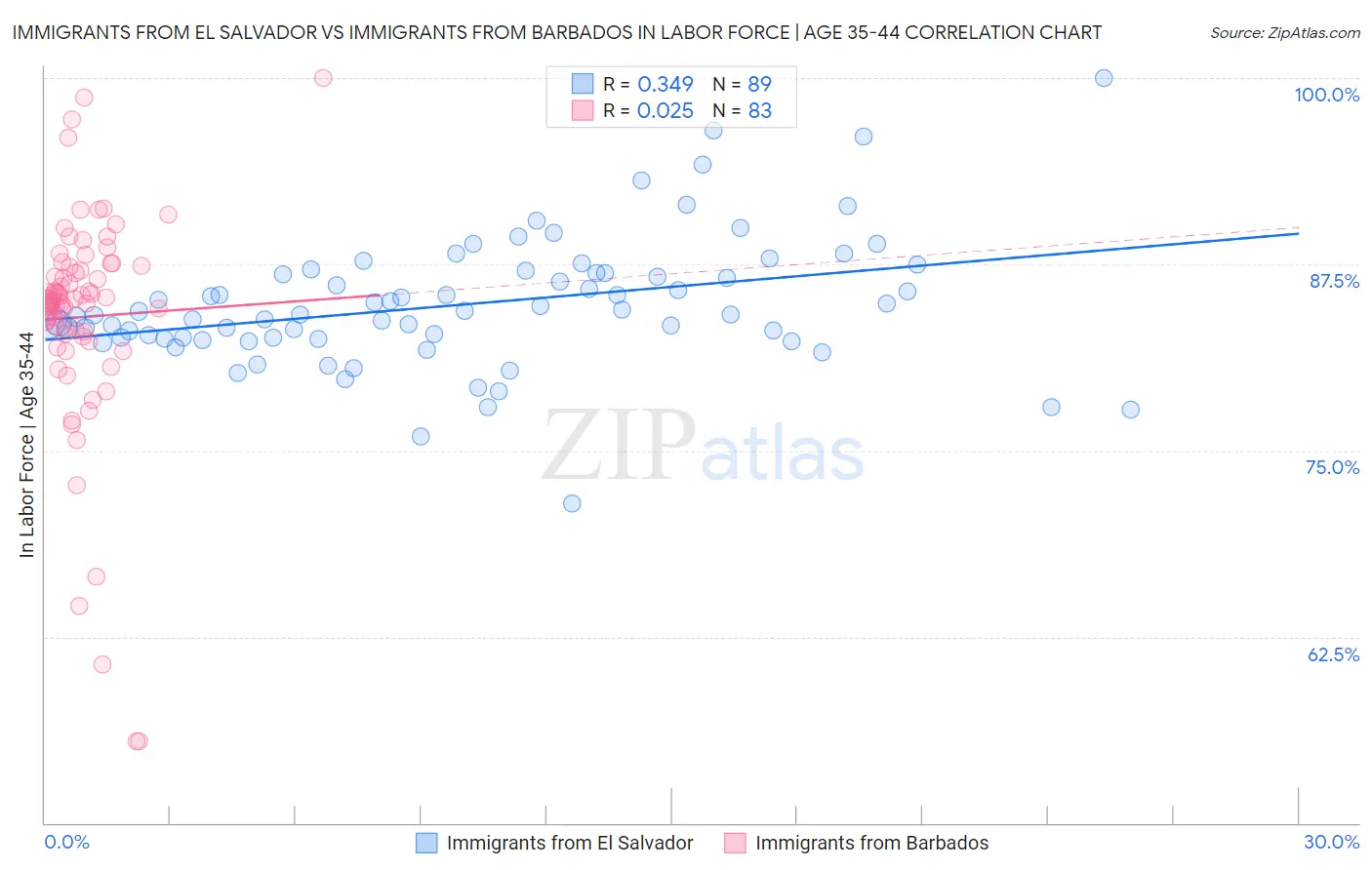 Immigrants from El Salvador vs Immigrants from Barbados In Labor Force | Age 35-44