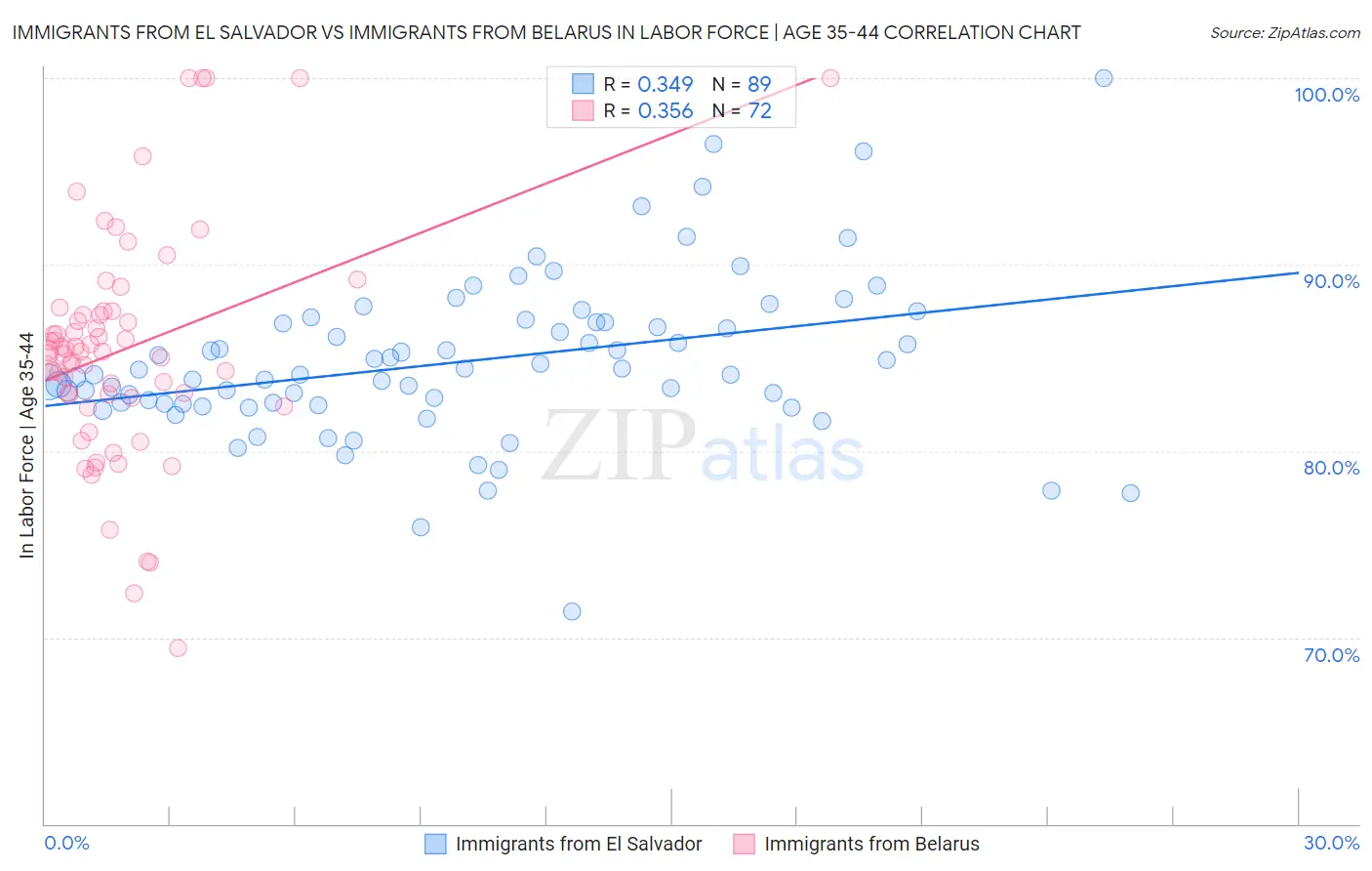 Immigrants from El Salvador vs Immigrants from Belarus In Labor Force | Age 35-44