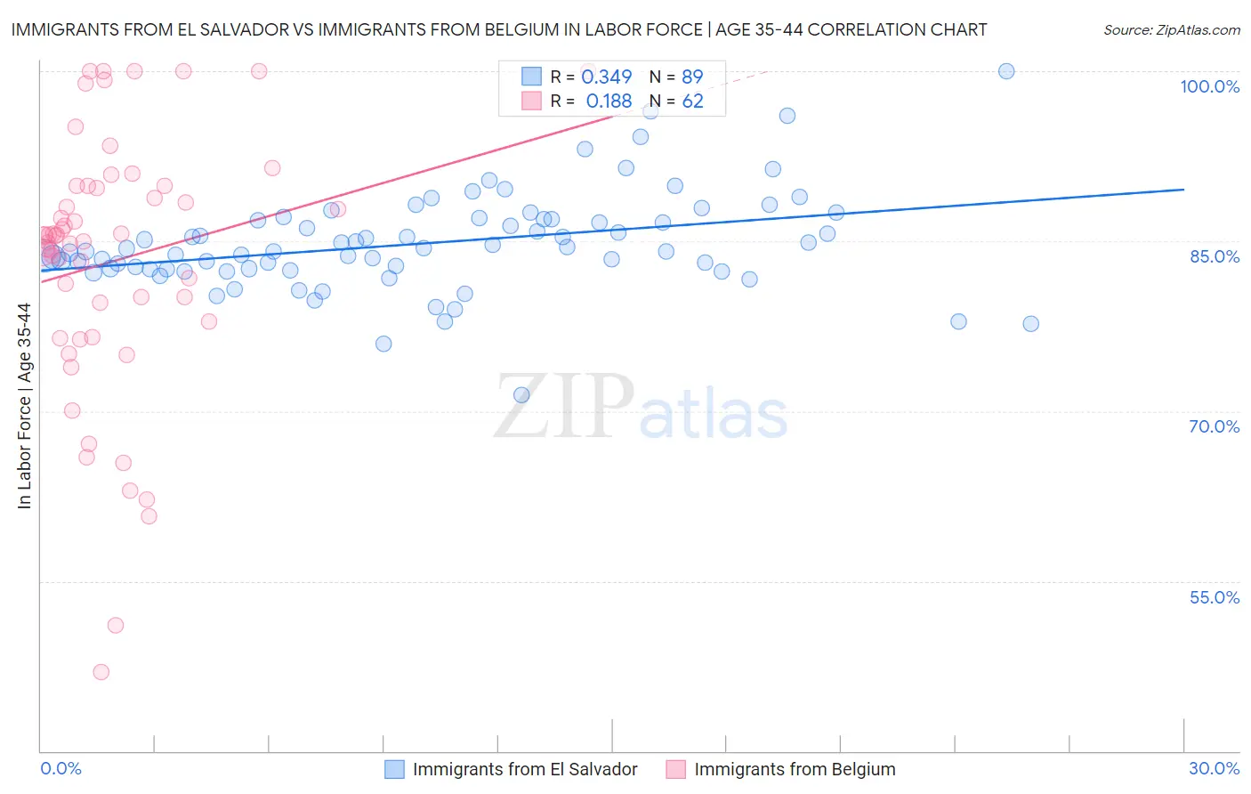 Immigrants from El Salvador vs Immigrants from Belgium In Labor Force | Age 35-44