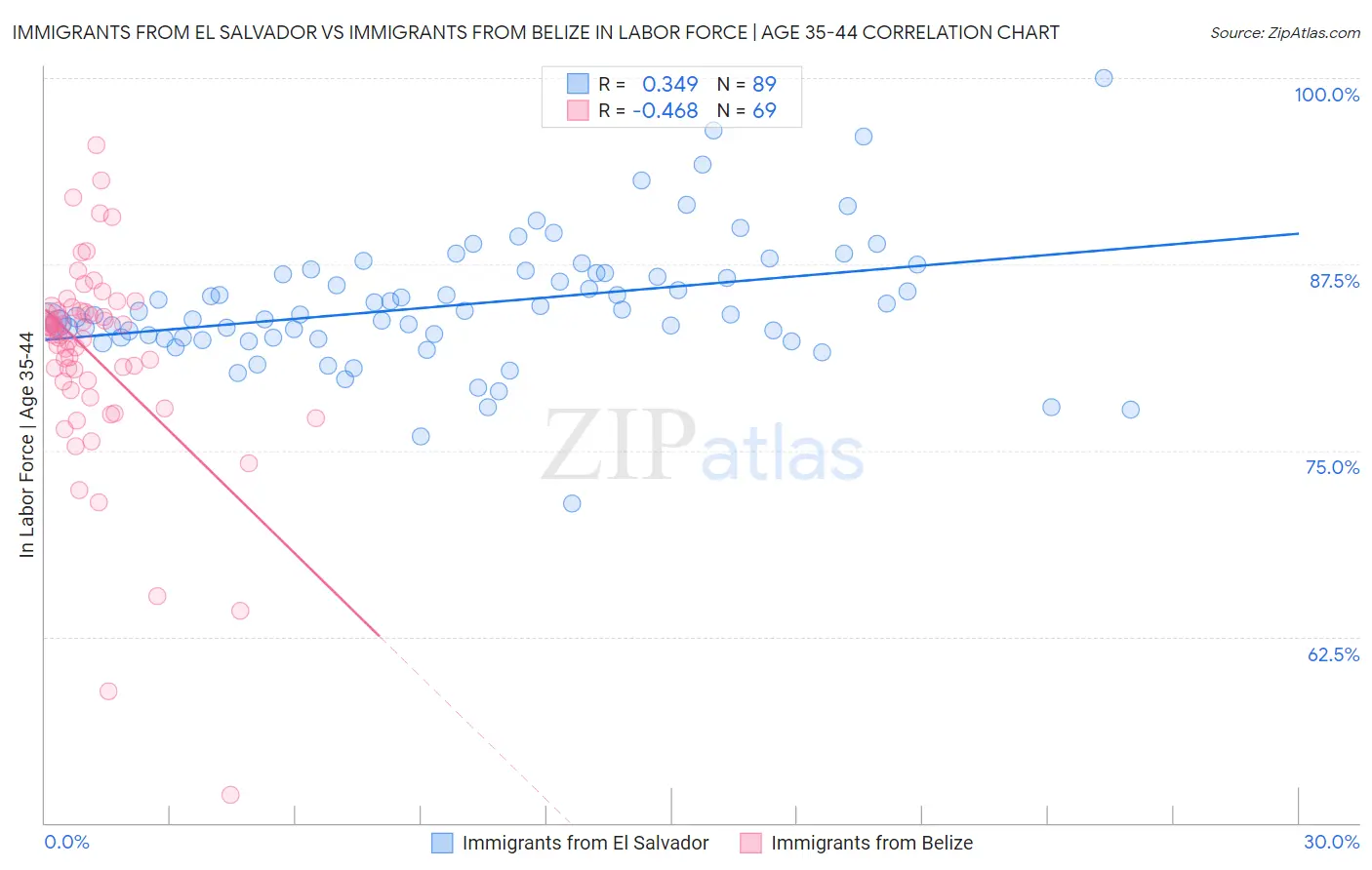 Immigrants from El Salvador vs Immigrants from Belize In Labor Force | Age 35-44