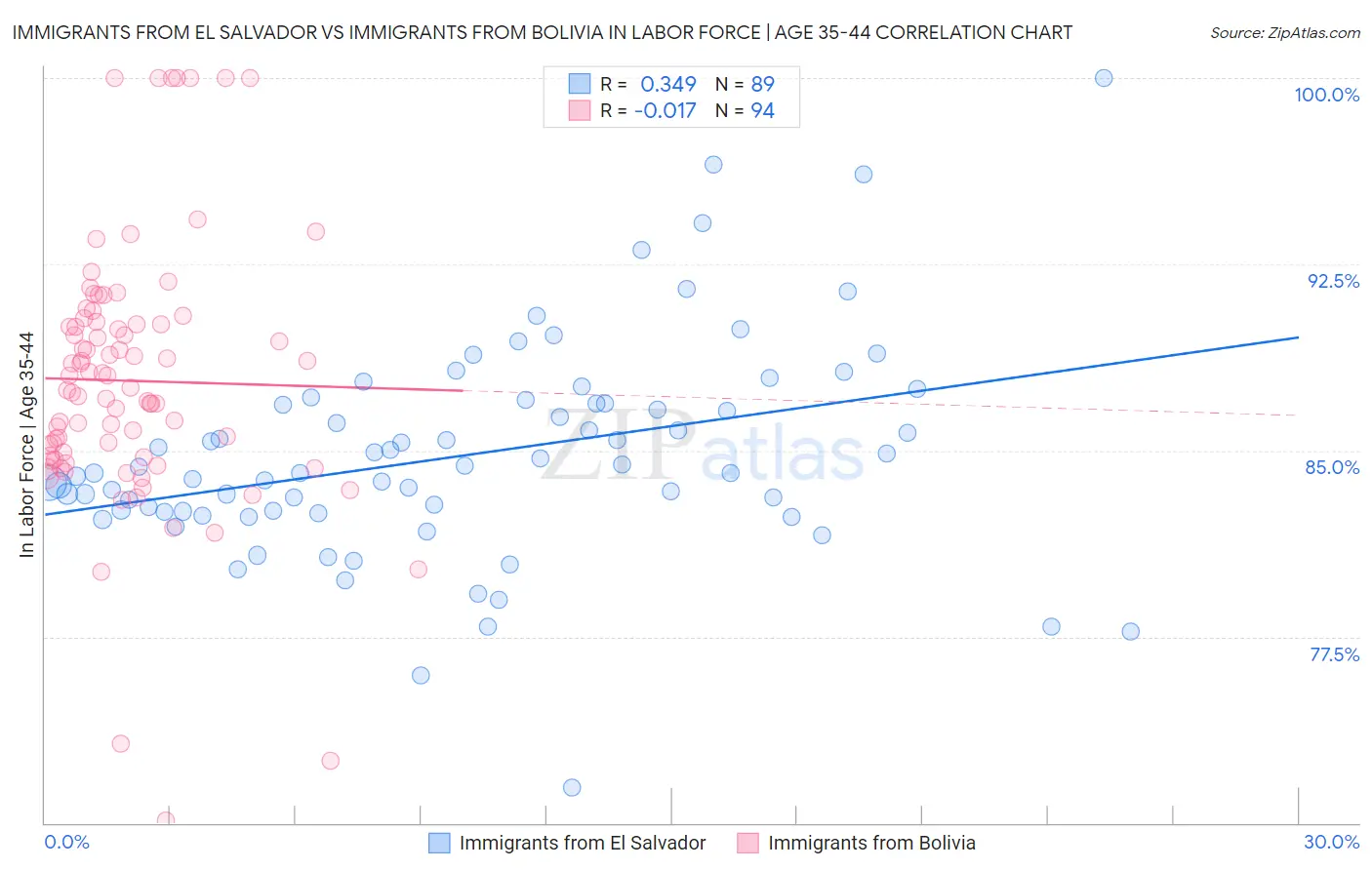 Immigrants from El Salvador vs Immigrants from Bolivia In Labor Force | Age 35-44