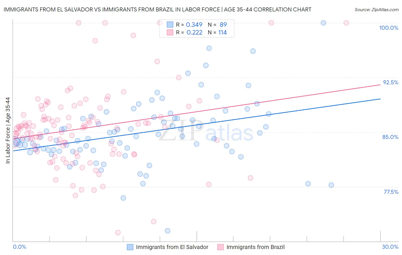 Immigrants from El Salvador vs Immigrants from Brazil In Labor Force | Age 35-44