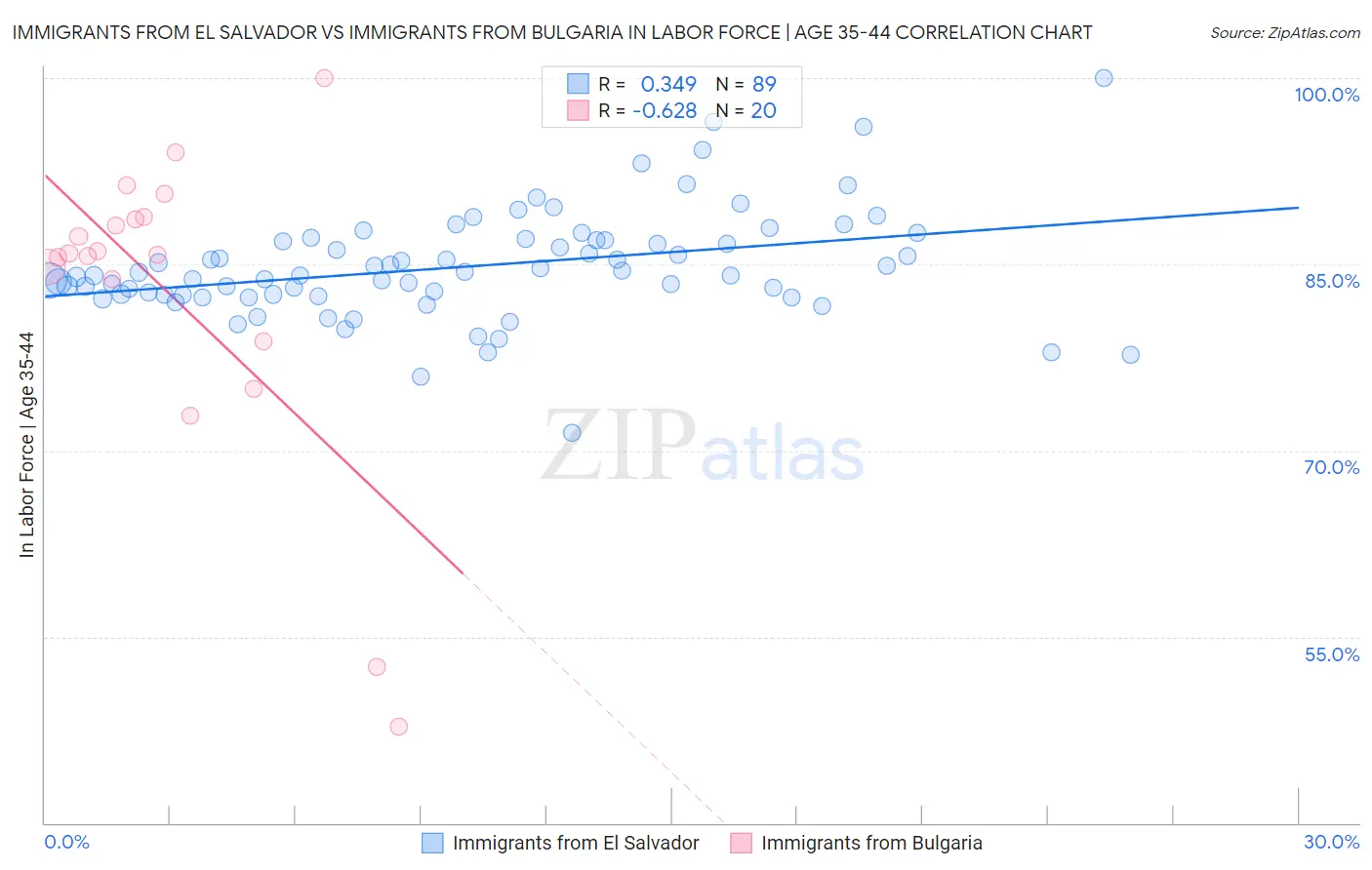 Immigrants from El Salvador vs Immigrants from Bulgaria In Labor Force | Age 35-44