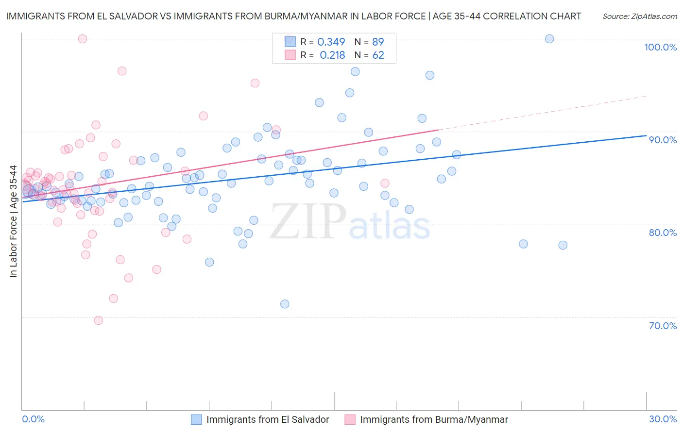 Immigrants from El Salvador vs Immigrants from Burma/Myanmar In Labor Force | Age 35-44