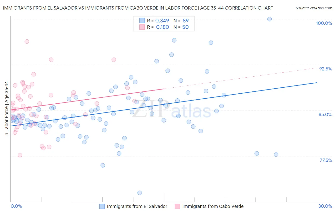 Immigrants from El Salvador vs Immigrants from Cabo Verde In Labor Force | Age 35-44