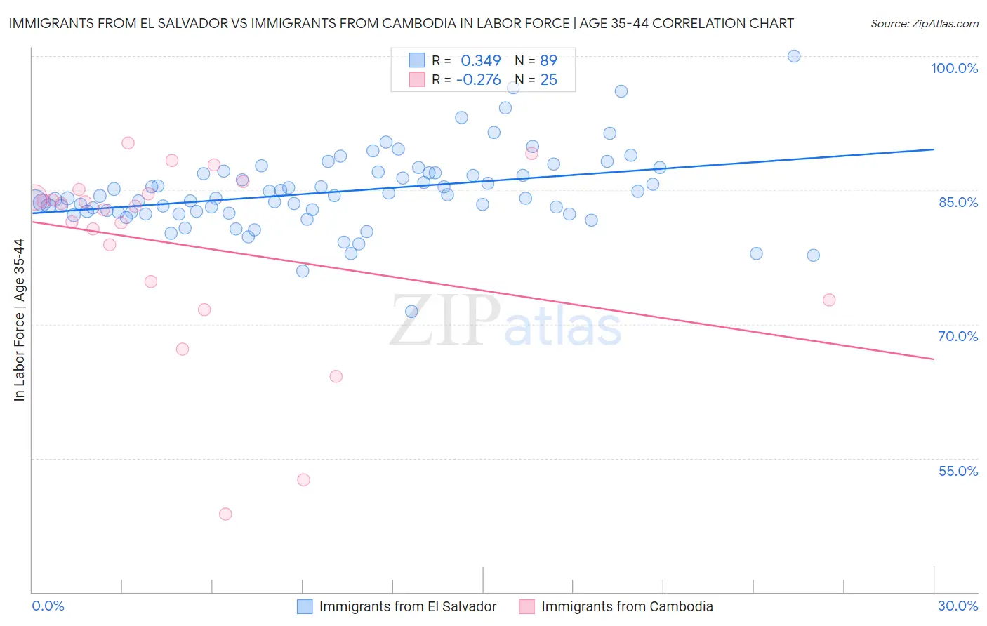 Immigrants from El Salvador vs Immigrants from Cambodia In Labor Force | Age 35-44