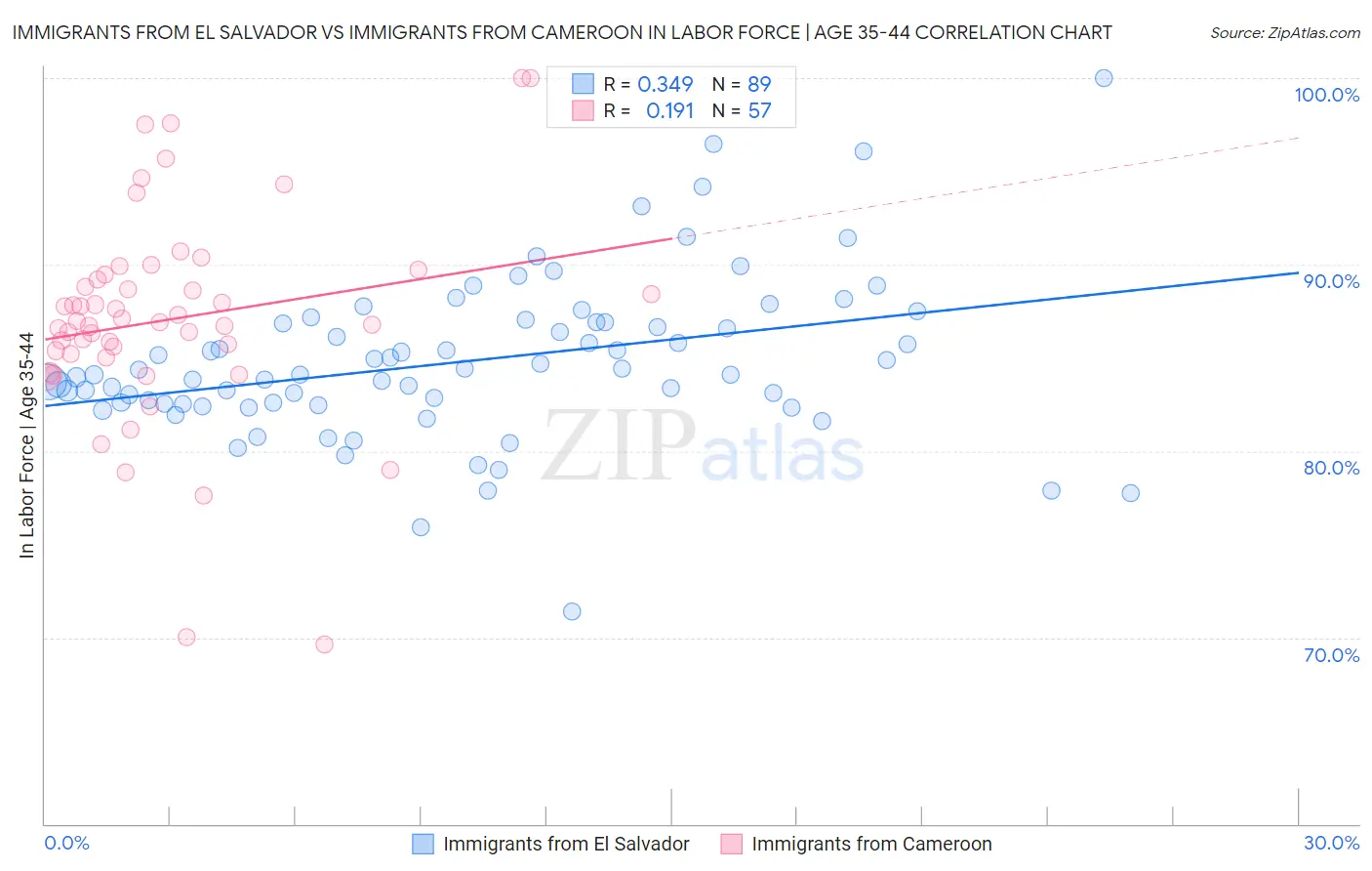 Immigrants from El Salvador vs Immigrants from Cameroon In Labor Force | Age 35-44