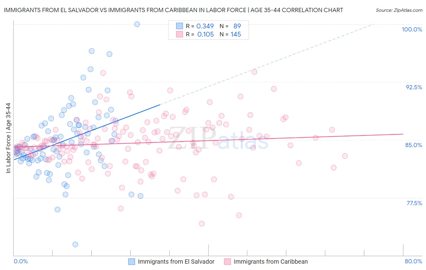 Immigrants from El Salvador vs Immigrants from Caribbean In Labor Force | Age 35-44