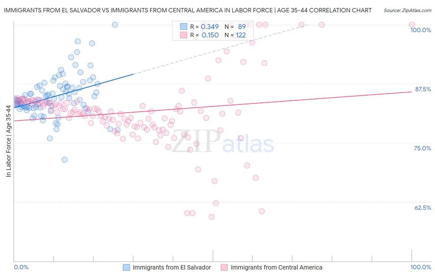 Immigrants from El Salvador vs Immigrants from Central America In Labor Force | Age 35-44