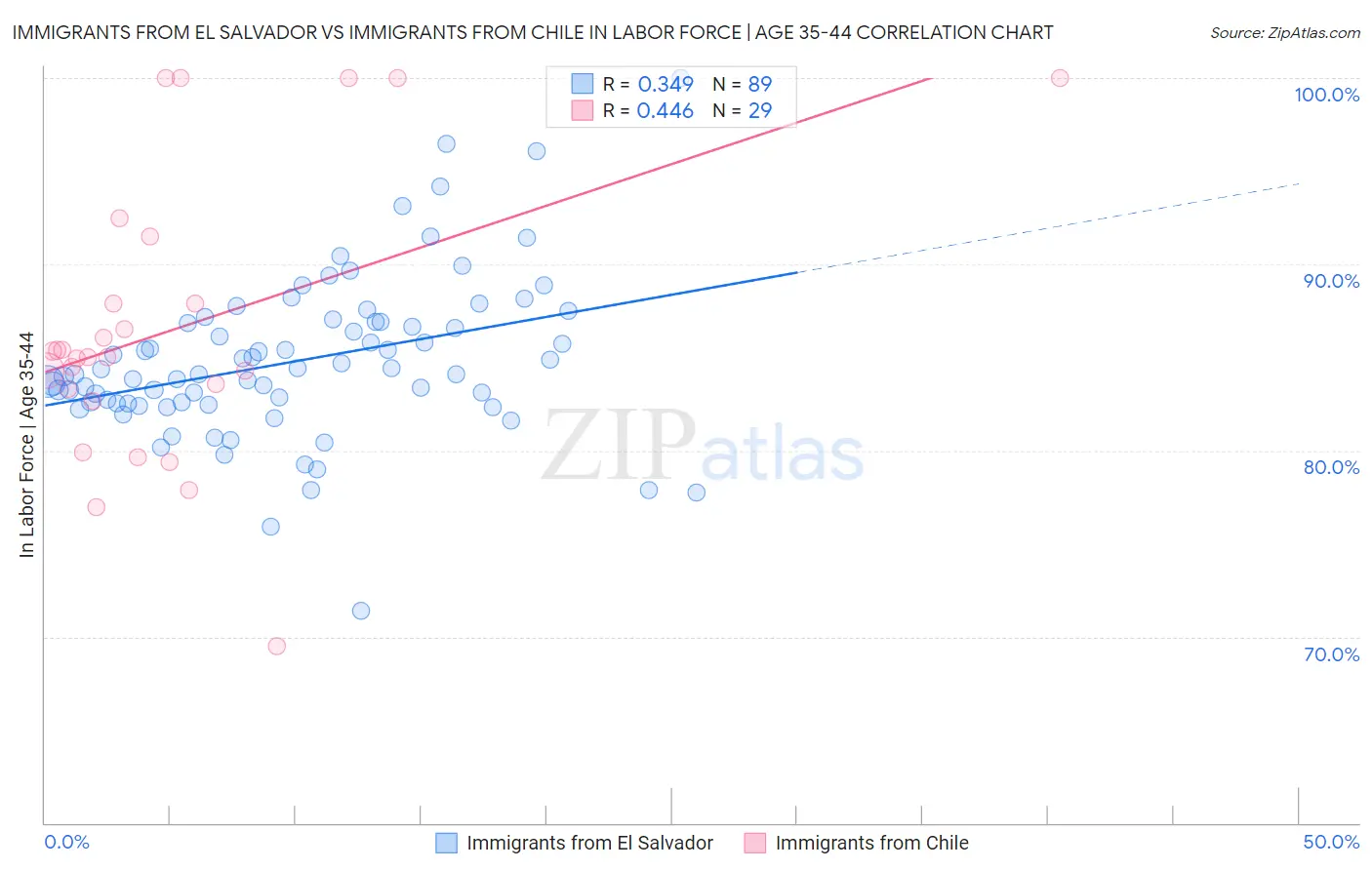 Immigrants from El Salvador vs Immigrants from Chile In Labor Force | Age 35-44