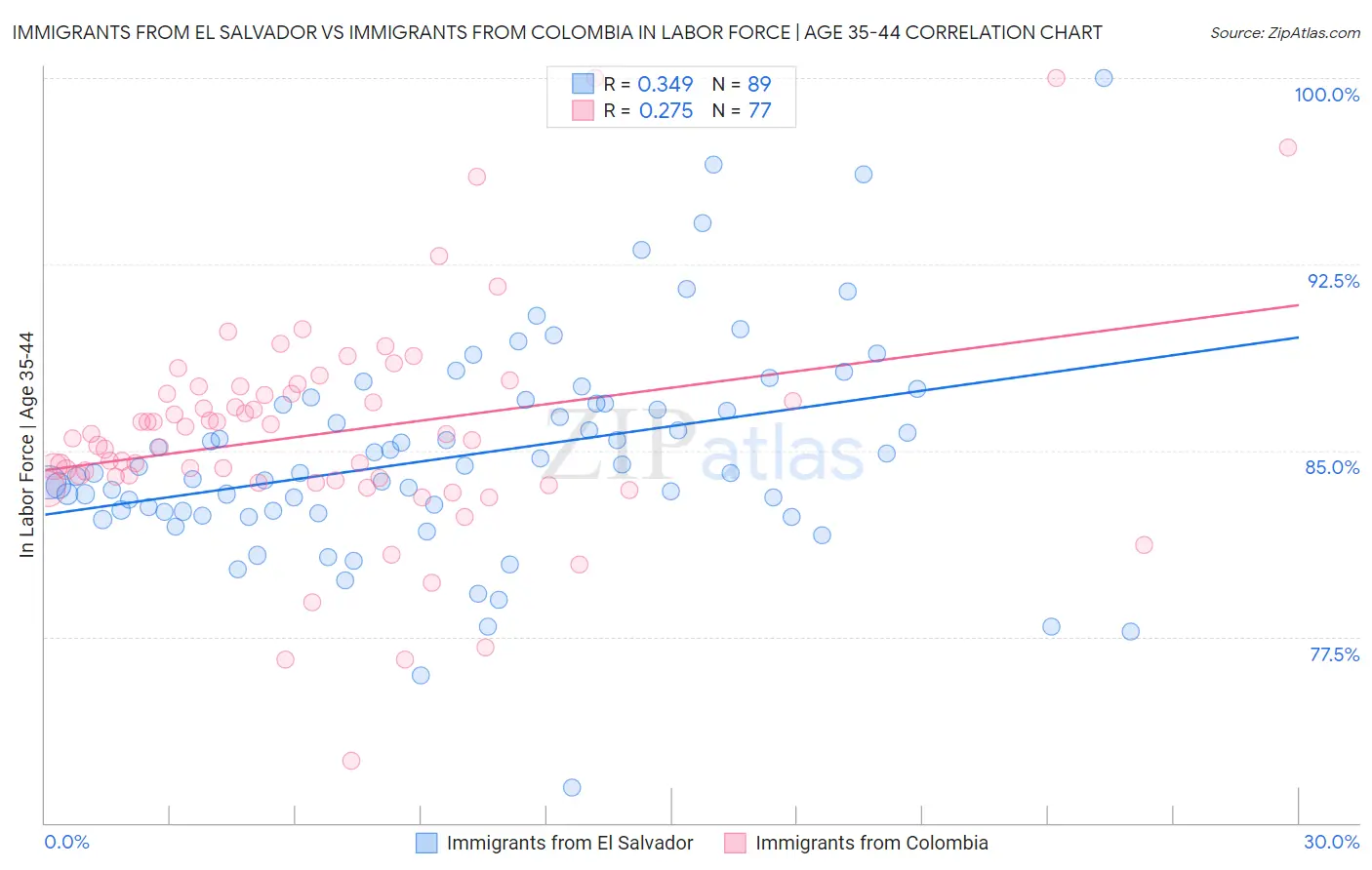 Immigrants from El Salvador vs Immigrants from Colombia In Labor Force | Age 35-44