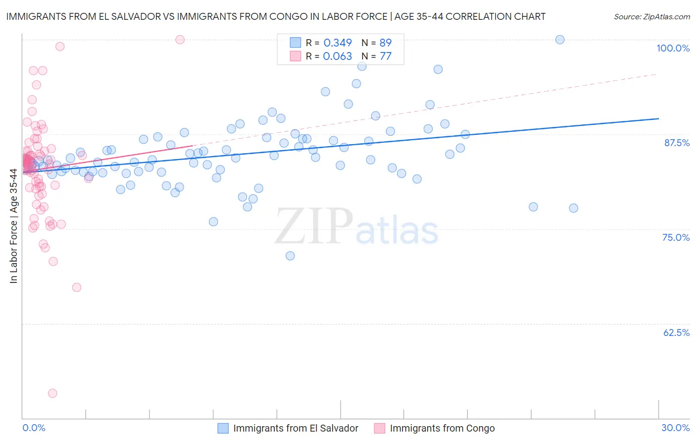 Immigrants from El Salvador vs Immigrants from Congo In Labor Force | Age 35-44