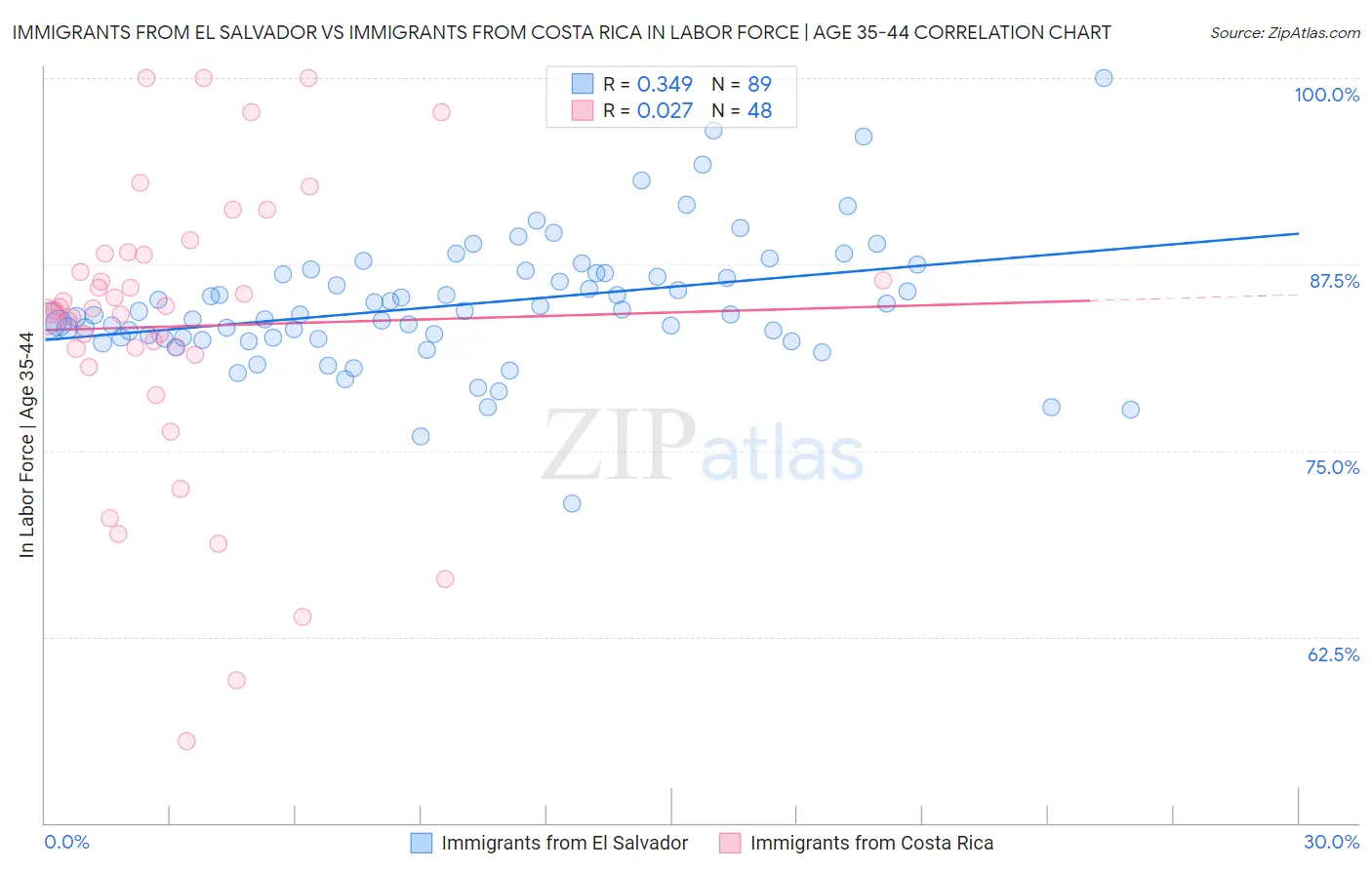 Immigrants from El Salvador vs Immigrants from Costa Rica In Labor Force | Age 35-44