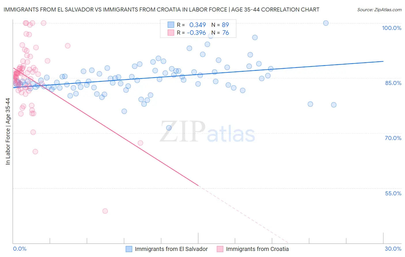 Immigrants from El Salvador vs Immigrants from Croatia In Labor Force | Age 35-44