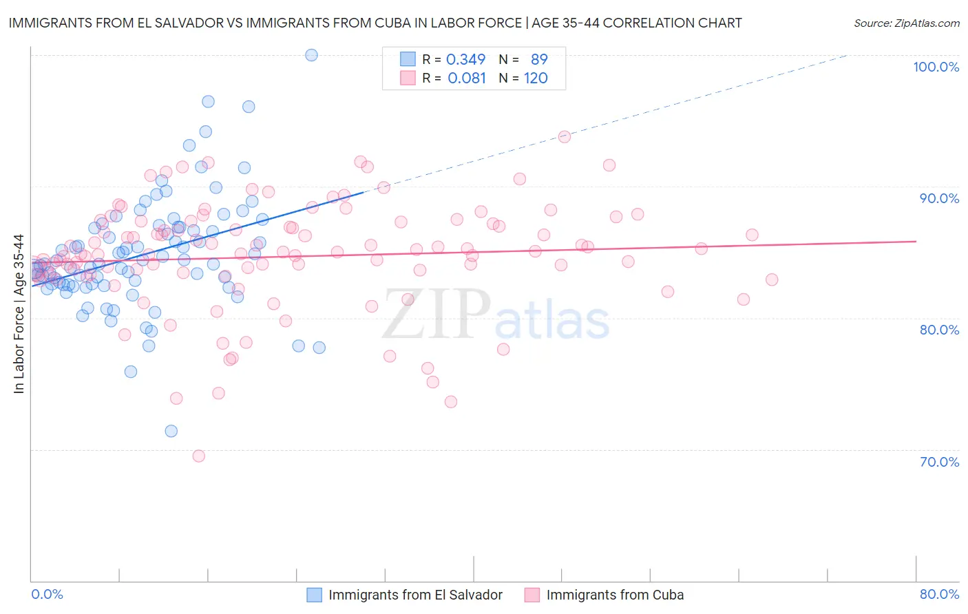 Immigrants from El Salvador vs Immigrants from Cuba In Labor Force | Age 35-44