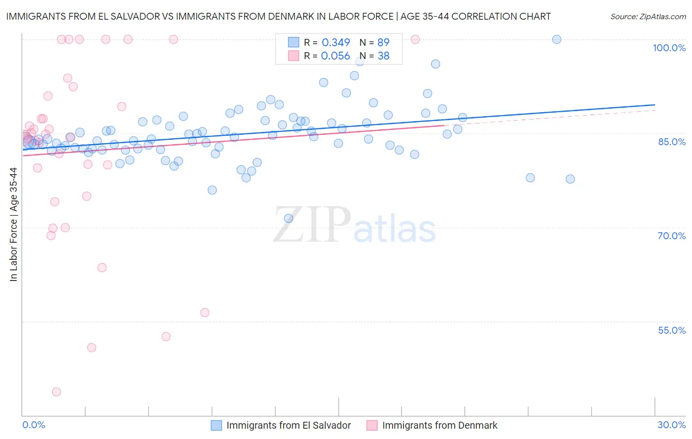 Immigrants from El Salvador vs Immigrants from Denmark In Labor Force | Age 35-44