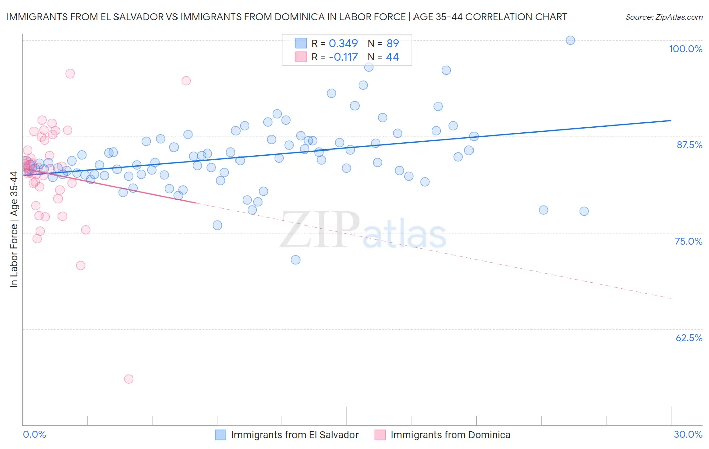 Immigrants from El Salvador vs Immigrants from Dominica In Labor Force | Age 35-44
