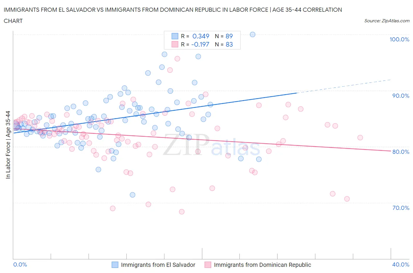 Immigrants from El Salvador vs Immigrants from Dominican Republic In Labor Force | Age 35-44