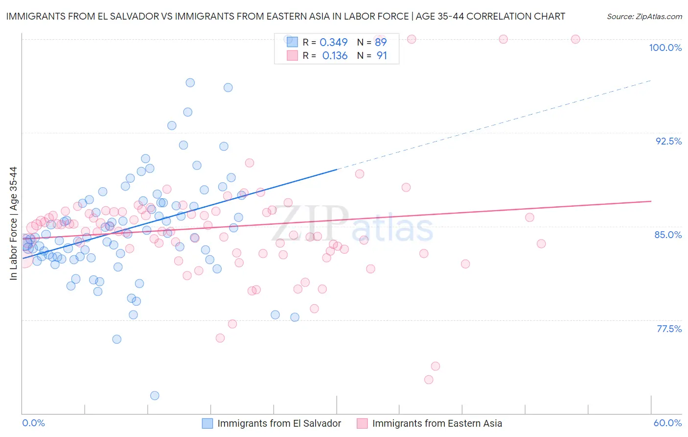 Immigrants from El Salvador vs Immigrants from Eastern Asia In Labor Force | Age 35-44