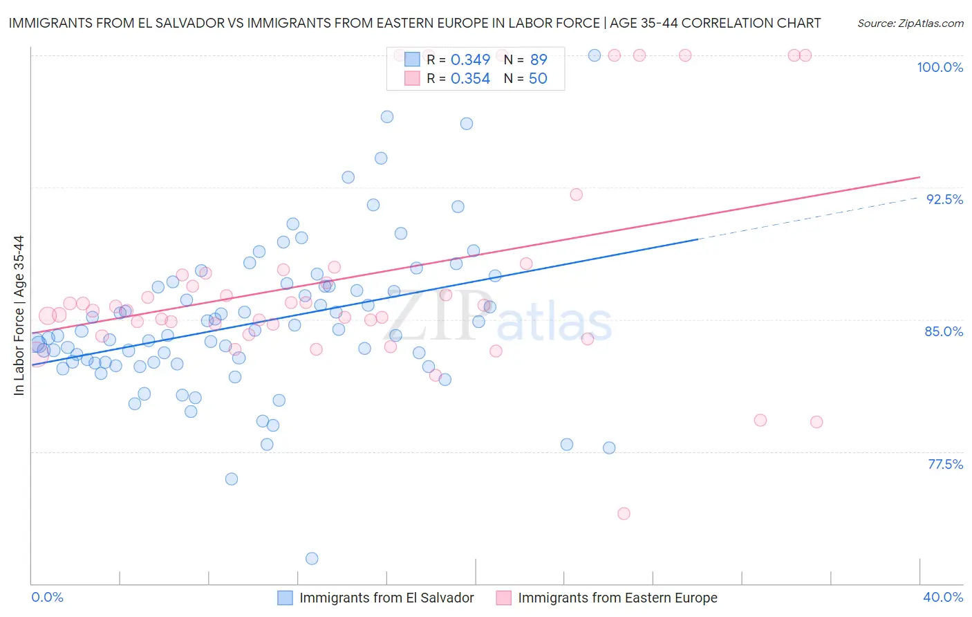 Immigrants from El Salvador vs Immigrants from Eastern Europe In Labor Force | Age 35-44