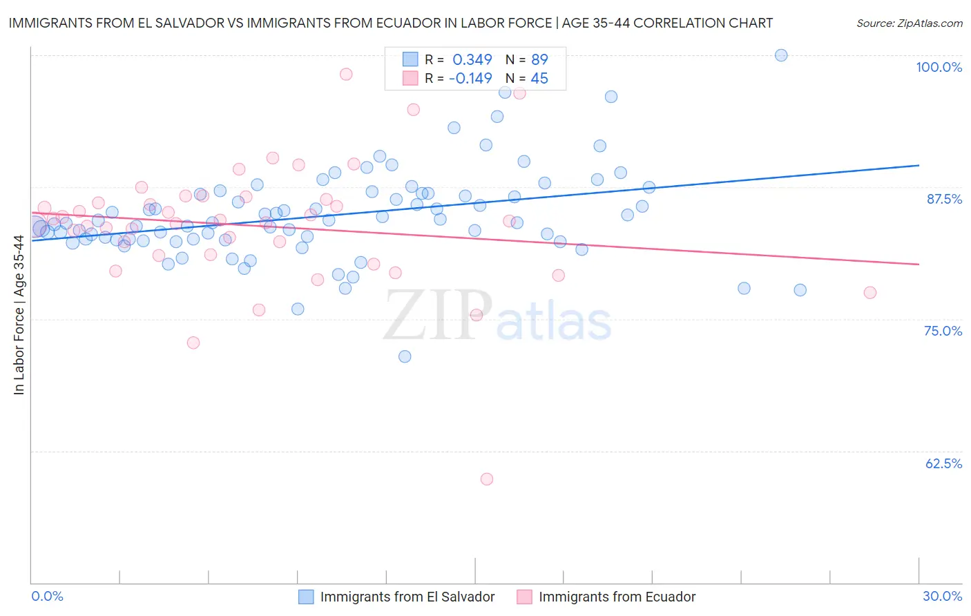 Immigrants from El Salvador vs Immigrants from Ecuador In Labor Force | Age 35-44