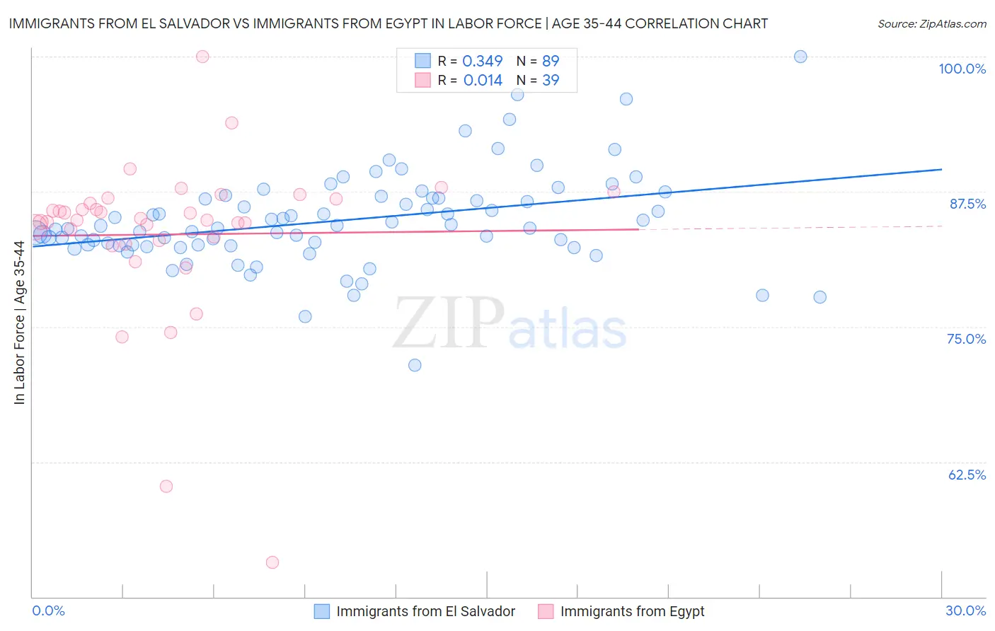 Immigrants from El Salvador vs Immigrants from Egypt In Labor Force | Age 35-44