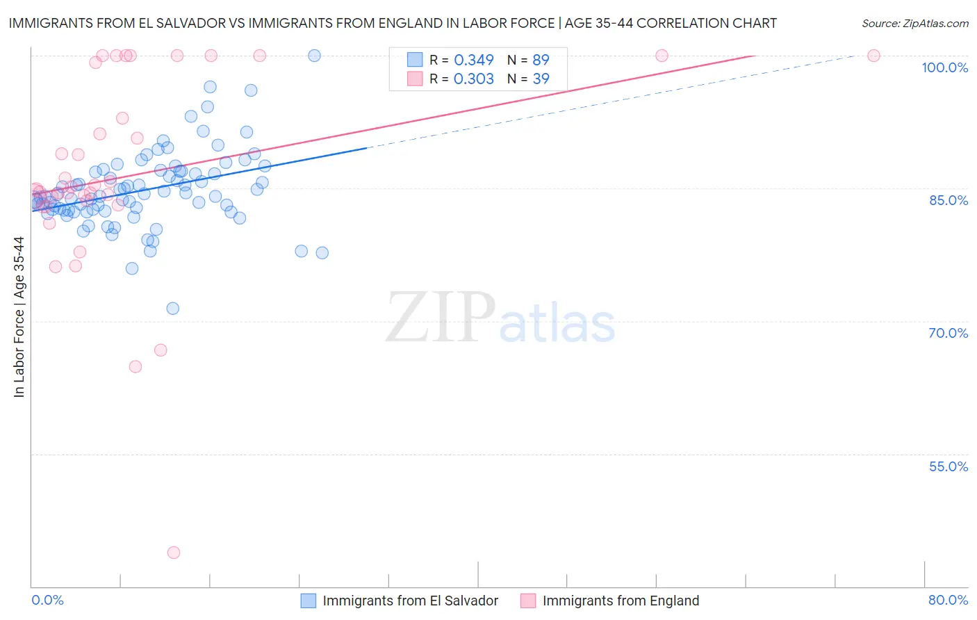 Immigrants from El Salvador vs Immigrants from England In Labor Force | Age 35-44