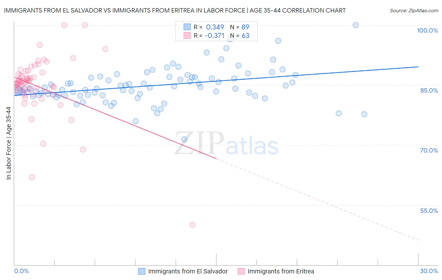 Immigrants from El Salvador vs Immigrants from Eritrea In Labor Force | Age 35-44