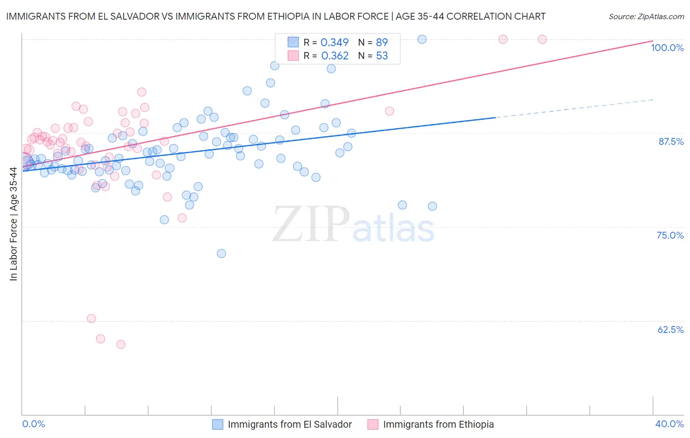 Immigrants from El Salvador vs Immigrants from Ethiopia In Labor Force | Age 35-44