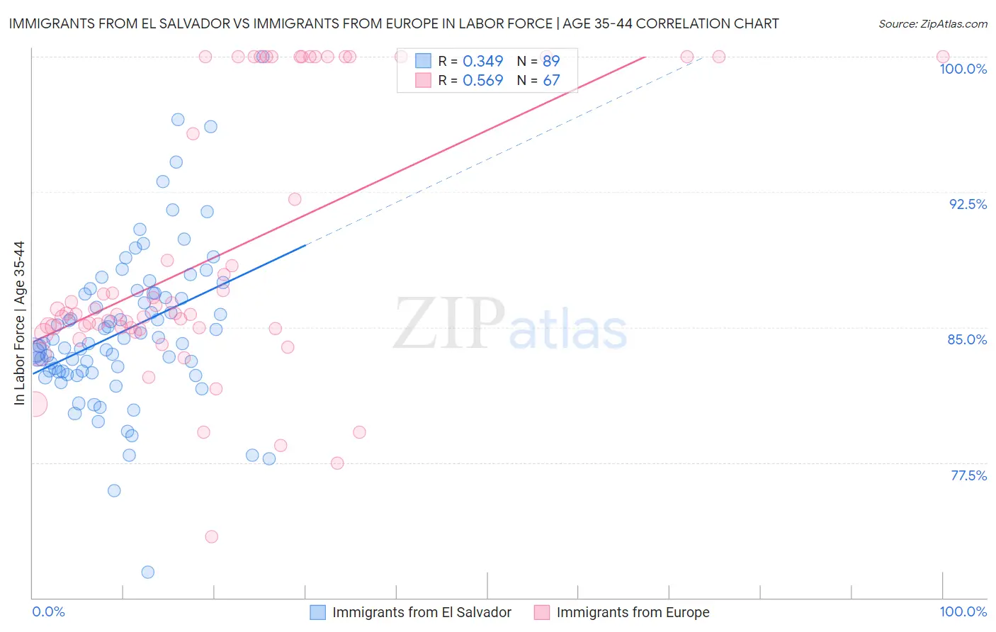 Immigrants from El Salvador vs Immigrants from Europe In Labor Force | Age 35-44