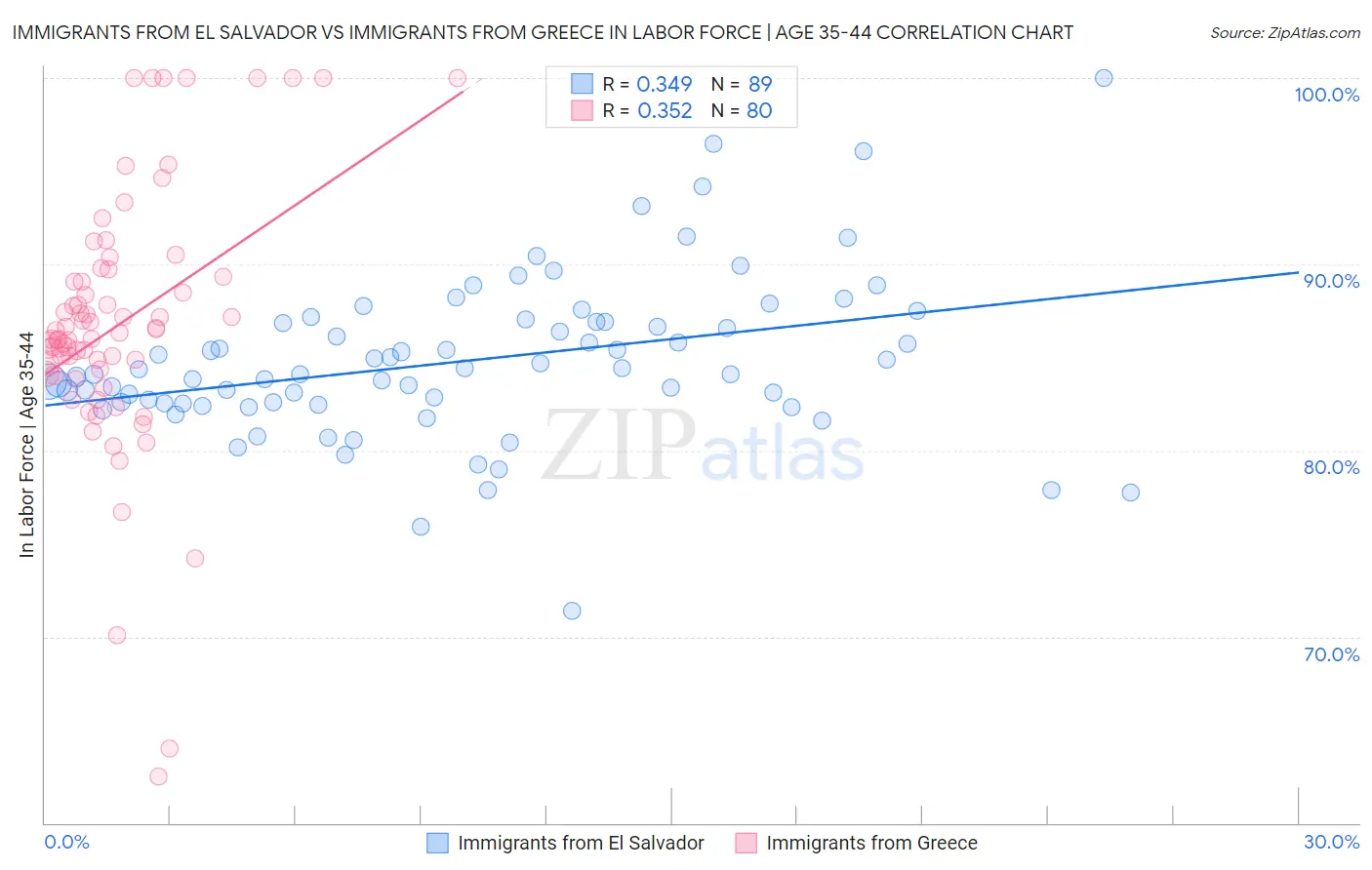 Immigrants from El Salvador vs Immigrants from Greece In Labor Force | Age 35-44
