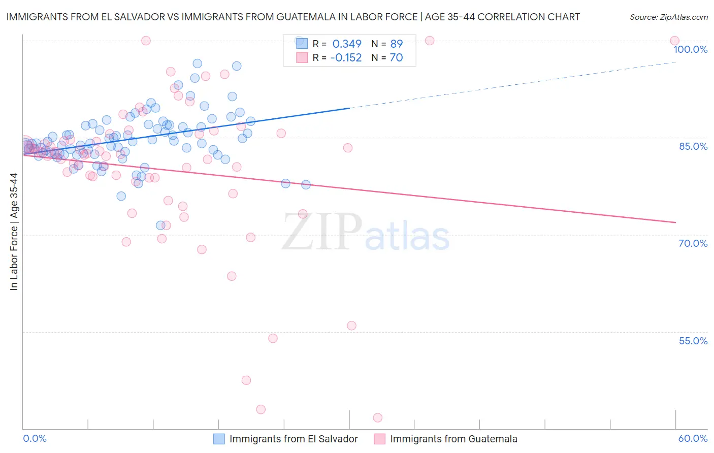 Immigrants from El Salvador vs Immigrants from Guatemala In Labor Force | Age 35-44