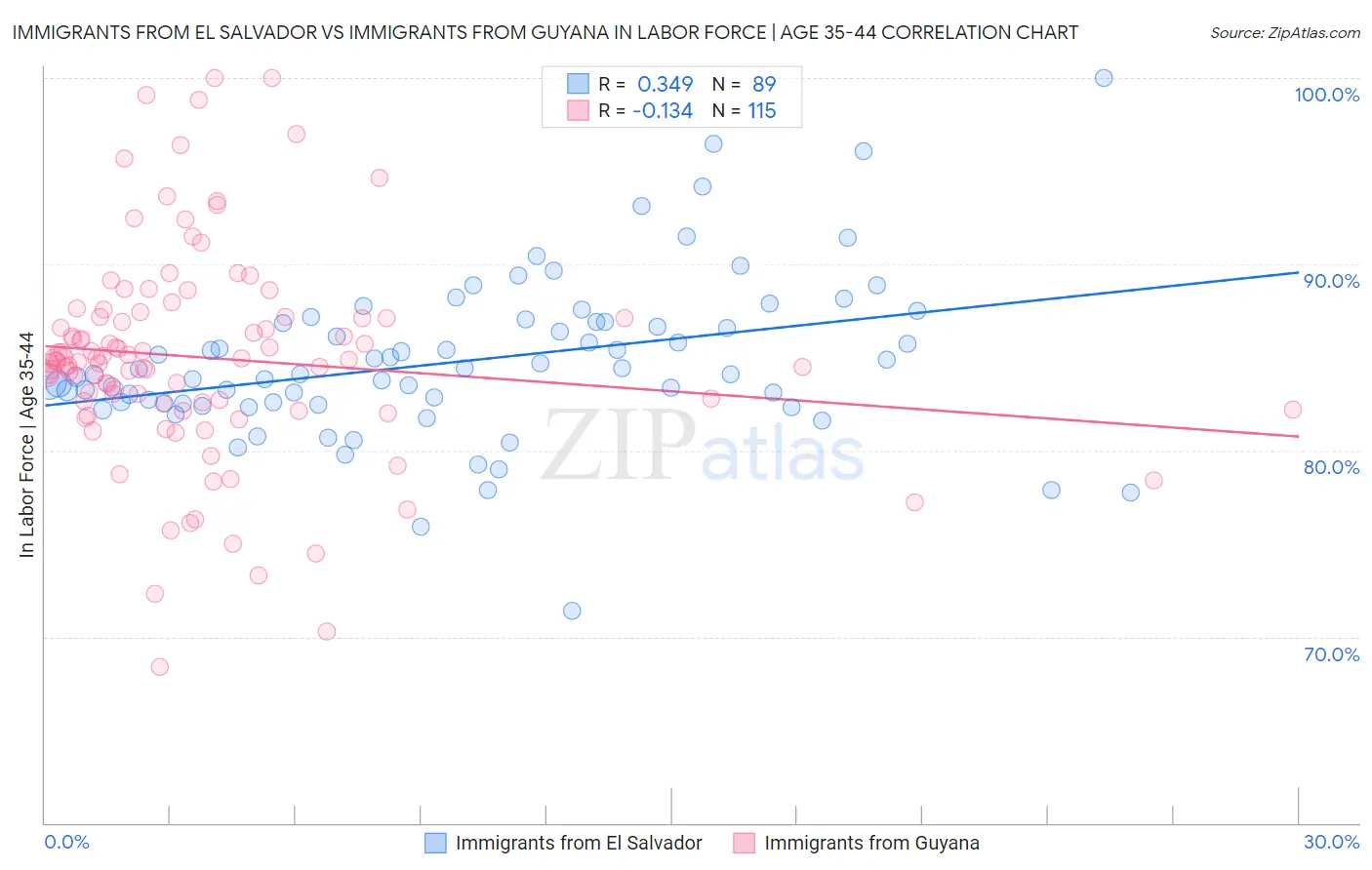 Immigrants from El Salvador vs Immigrants from Guyana In Labor Force | Age 35-44